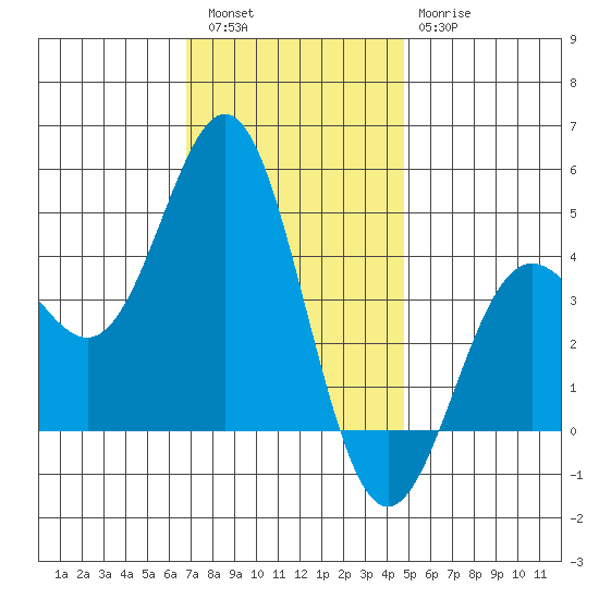 Port Hueneme tide chart for Friday, December 5, 2025