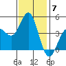Port Hueneme tide chart for Sunday, December 7, 2025