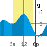 Port Hueneme tide chart for Tuesday, December 9, 2025