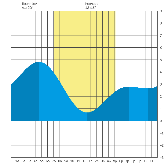 Port Hueneme tide chart for Monday, January 12, 2026