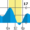 Port Hueneme tide chart for Saturday, January 17, 2026
