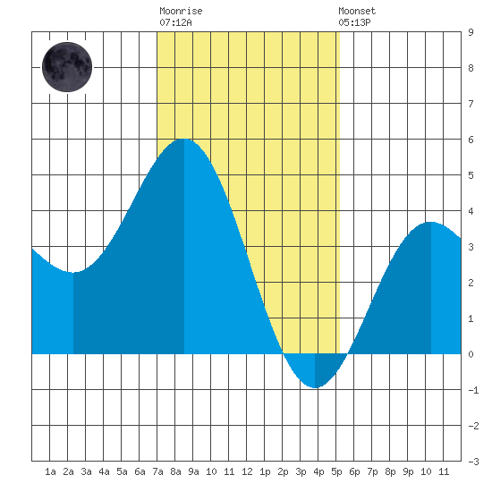 Port Hueneme tide chart for Sunday, January 18, 2026