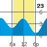 Port Hueneme tide chart for Friday, January 23, 2026