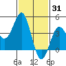 Port Hueneme tide chart for Saturday, January 31, 2026