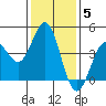 Port Hueneme tide chart for Monday, January 5, 2026