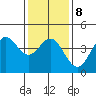 Port Hueneme tide chart for Thursday, January 8, 2026