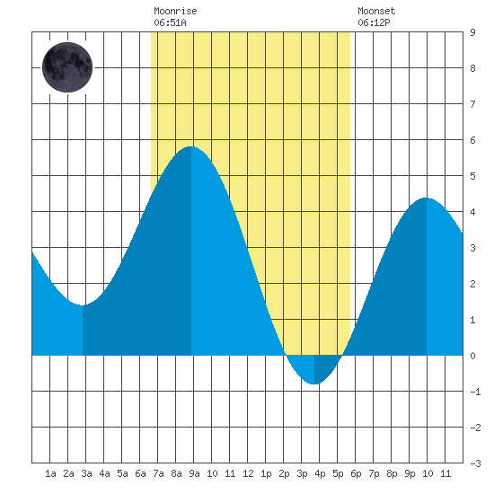 Port Hueneme tide chart for Tuesday, February 17, 2026