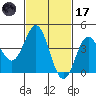 Port Hueneme tide chart for Tuesday, February 17, 2026