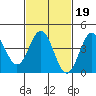 Port Hueneme tide chart for Thursday, February 19, 2026