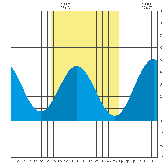 Port Hueneme tide chart for Friday, February 20, 2026
