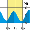 Port Hueneme tide chart for Friday, February 20, 2026