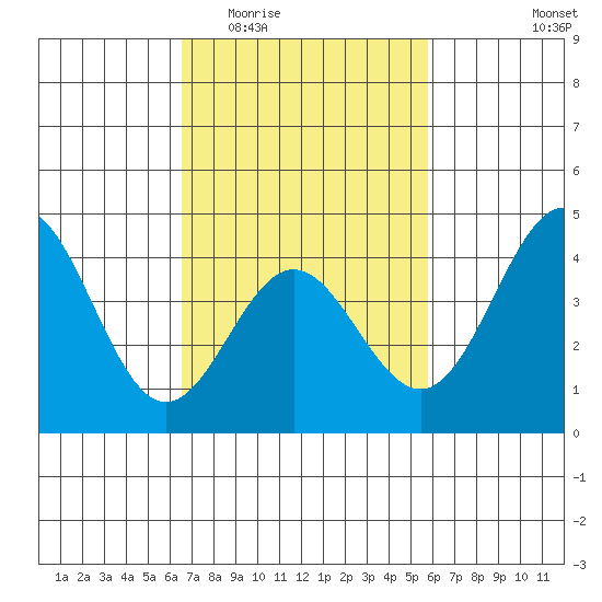 Port Hueneme tide chart for Saturday, February 21, 2026