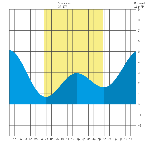 Port Hueneme tide chart for Sunday, February 22, 2026