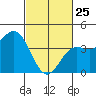 Port Hueneme tide chart for Wednesday, February 25, 2026