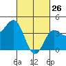Port Hueneme tide chart for Thursday, February 26, 2026