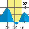 Port Hueneme tide chart for Friday, February 27, 2026