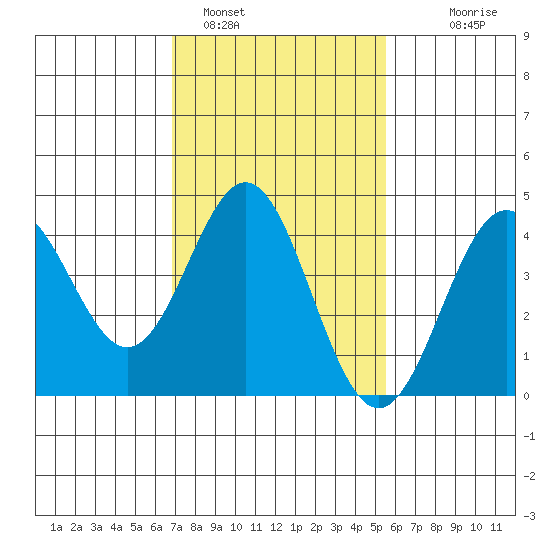 Port Hueneme tide chart for Wednesday, February 4, 2026