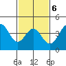 Port Hueneme tide chart for Friday, February 6, 2026