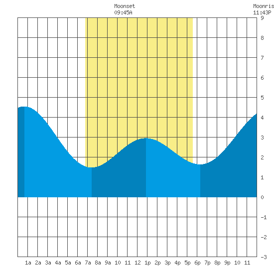 Port Hueneme tide chart for Saturday, February 7, 2026