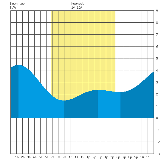 Port Hueneme tide chart for Sunday, February 8, 2026