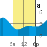 Port Hueneme tide chart for Sunday, February 8, 2026