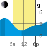 Port Hueneme tide chart for Monday, February 9, 2026