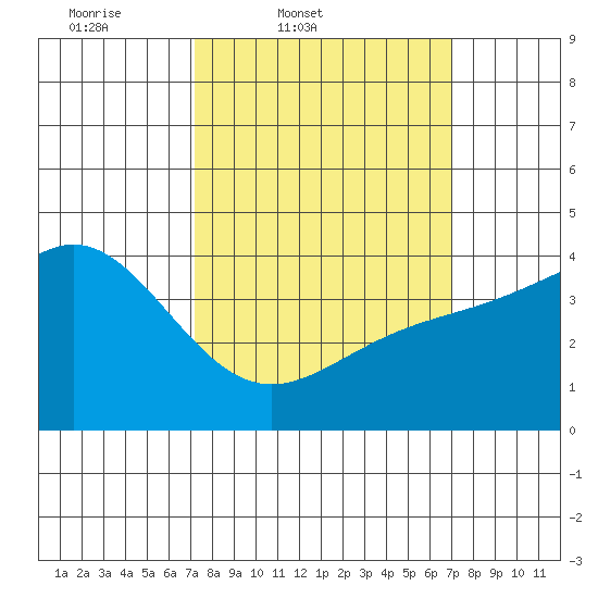 Port Hueneme tide chart for Tuesday, March 10, 2026