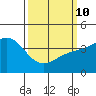 Port Hueneme tide chart for Tuesday, March 10, 2026
