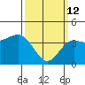 Port Hueneme tide chart for Thursday, March 12, 2026
