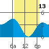 Port Hueneme tide chart for Friday, March 13, 2026