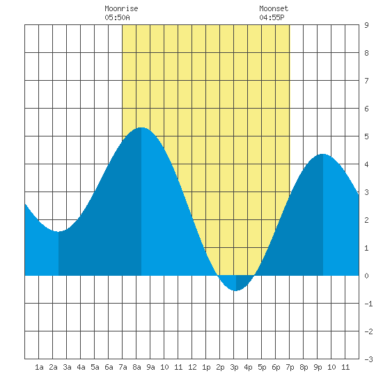 Port Hueneme tide chart for Monday, March 16, 2026