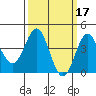 Port Hueneme tide chart for Tuesday, March 17, 2026