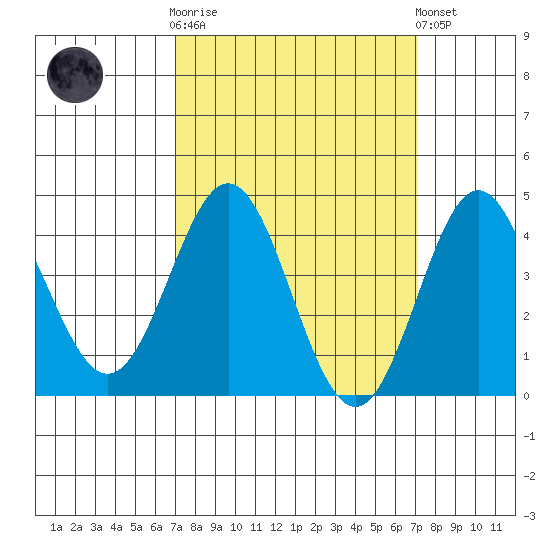 Port Hueneme tide chart for Wednesday, March 18, 2026