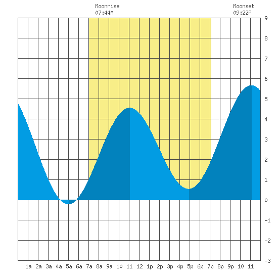 Port Hueneme tide chart for Friday, March 20, 2026