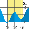Port Hueneme tide chart for Saturday, March 21, 2026