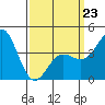 Port Hueneme tide chart for Monday, March 23, 2026