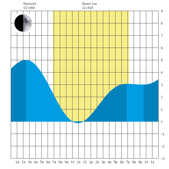 Port Hueneme tide chart for Wednesday, March 25, 2026