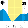 Port Hueneme tide chart for Wednesday, March 25, 2026