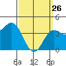 Port Hueneme tide chart for Thursday, March 26, 2026