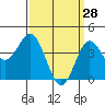 Port Hueneme tide chart for Saturday, March 28, 2026