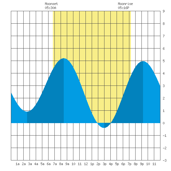 Port Hueneme tide chart for Monday, March 30, 2026