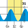 Port Hueneme tide chart for Tuesday, March 31, 2026