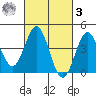 Port Hueneme tide chart for Tuesday, March 3, 2026