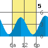 Port Hueneme tide chart for Thursday, March 5, 2026