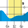 Port Hueneme tide chart for Monday, March 9, 2026