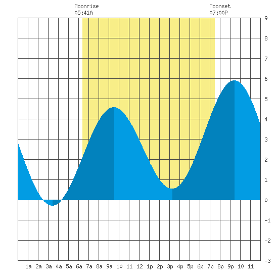 Port Hueneme tide chart for Thursday, April 16, 2026