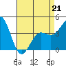 Port Hueneme tide chart for Tuesday, April 21, 2026