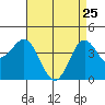 Port Hueneme tide chart for Saturday, April 25, 2026