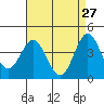 Port Hueneme tide chart for Monday, April 27, 2026