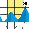 Port Hueneme tide chart for Wednesday, April 29, 2026